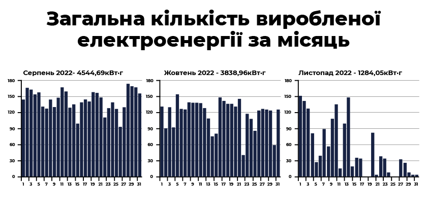 Загальна кількість виробленої електроенергії за місяць